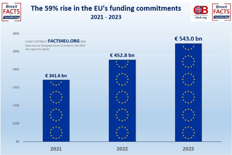 59% rise in EU funding commitments