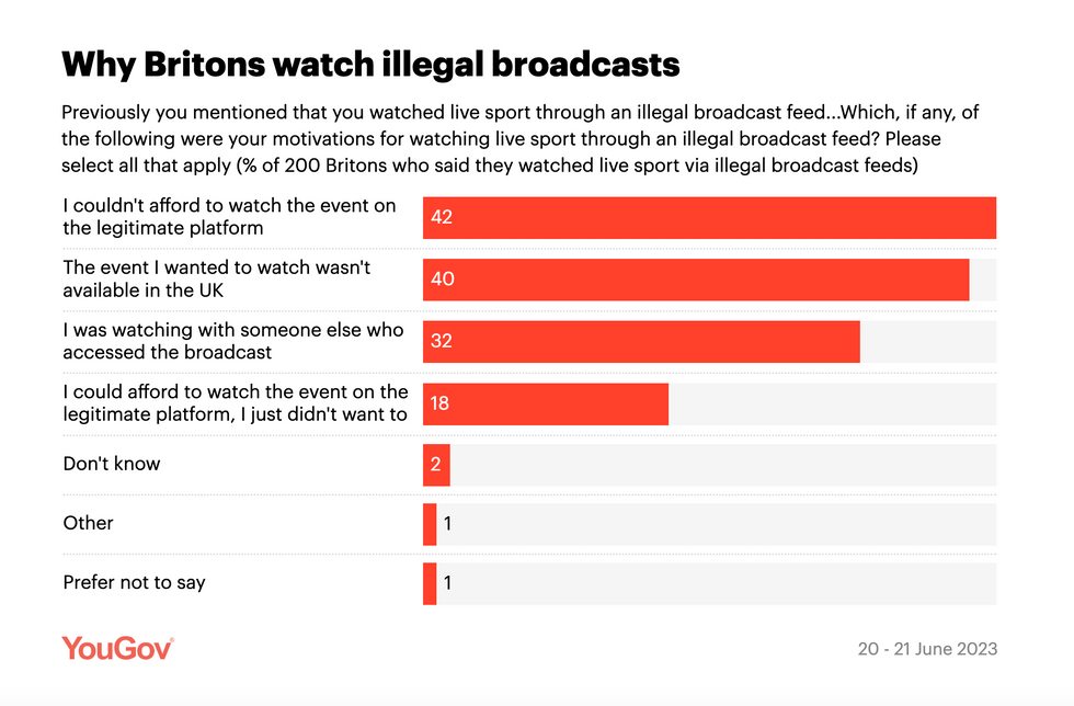 a chart from yougov research into illegal streaming in the UK