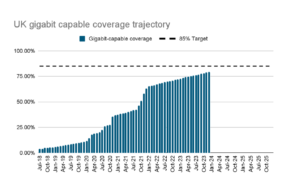 a chart showing the rise in homes connected to gigabit capable broadband