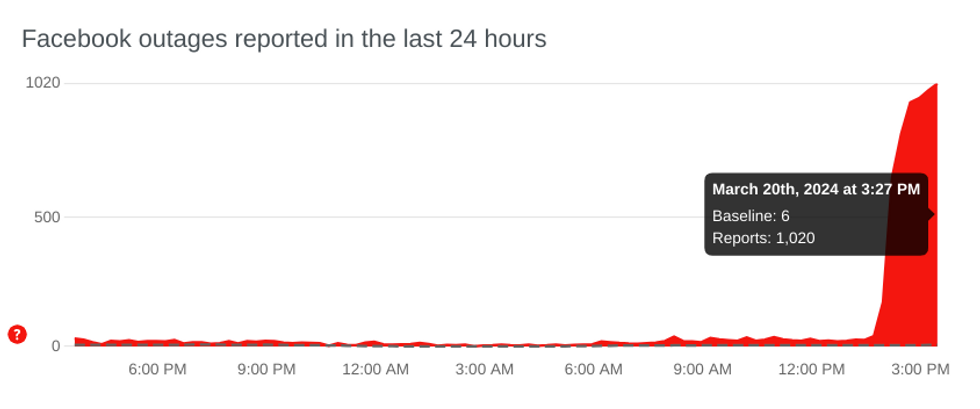 a graph showing reports for facebook down in the uk