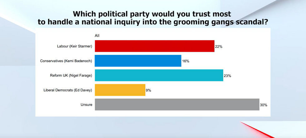 A graphic on which political party is most trusted to handle a grooming gangs inquiry