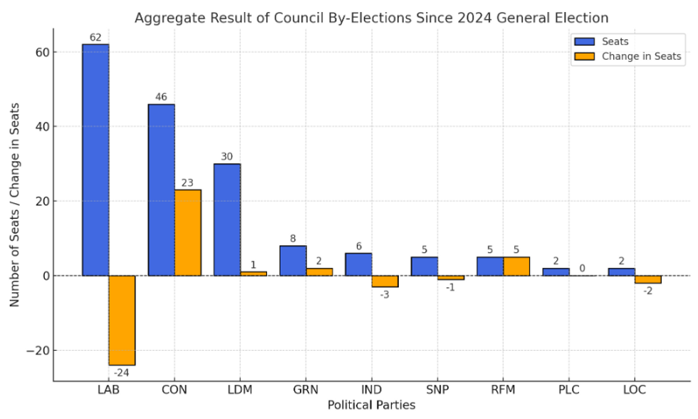 Aggregate council results since the GE 2024