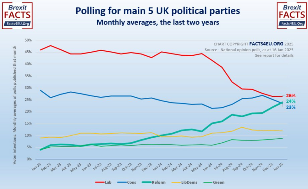 Aggregate polling shows Reform's meteoric rise