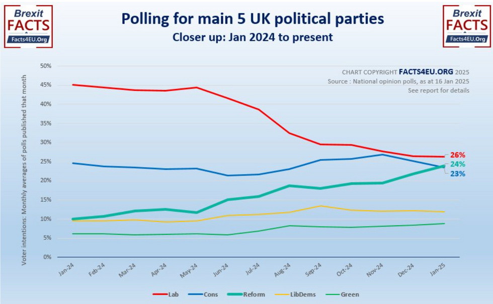 Aggregate polling since January 2024