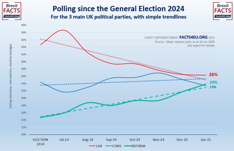 Aggregate polling since the General Election