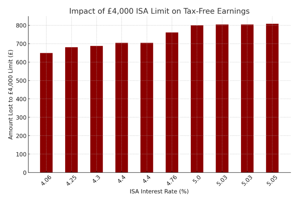 Amount lost to u00a34,000 limit on tax free earnings for different types of ISAs