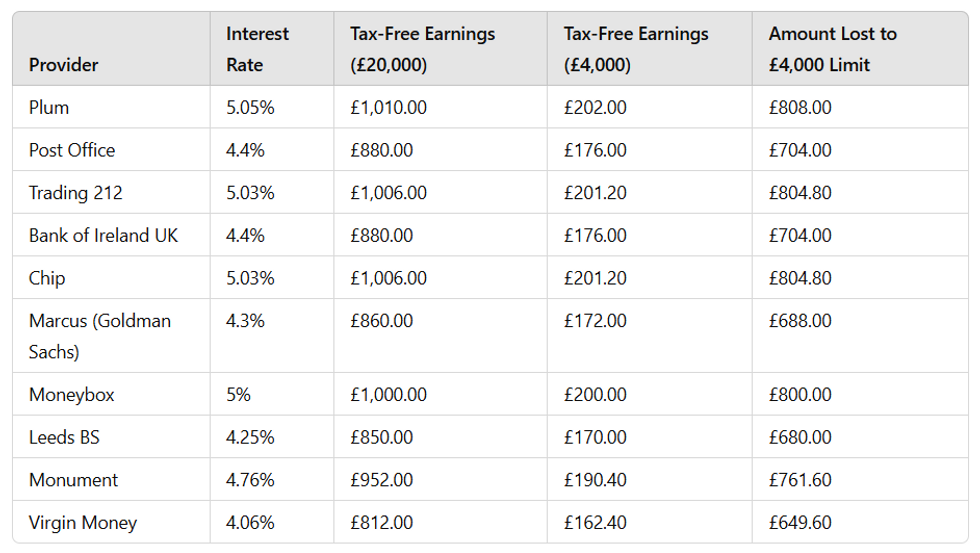 Amounts ISA holders would lose if tax free cap was lowered from u00a320,000 to u00a34,000