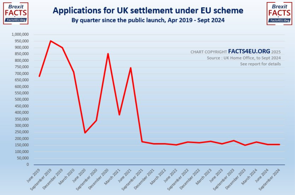 Applications for UK settlement under EU scheme