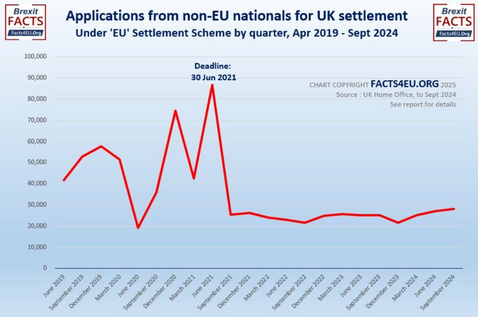 Applications from non-EU nationals for UK settlement