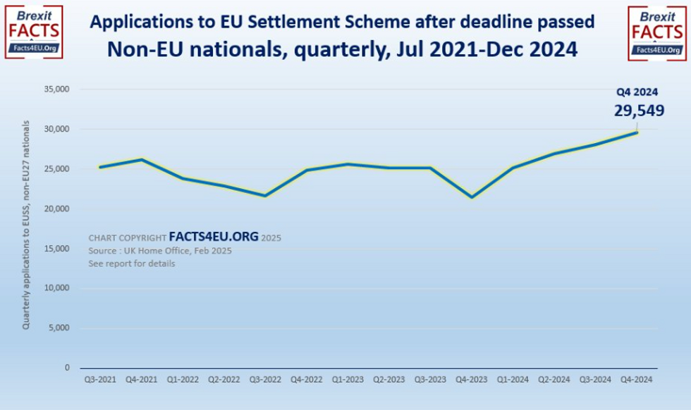 Applications to EUSS from non-EU nationals since deadline