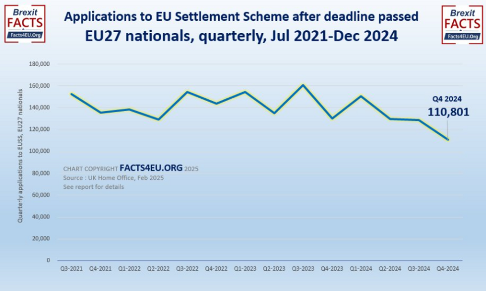 Applications to EUSS since deadline passed