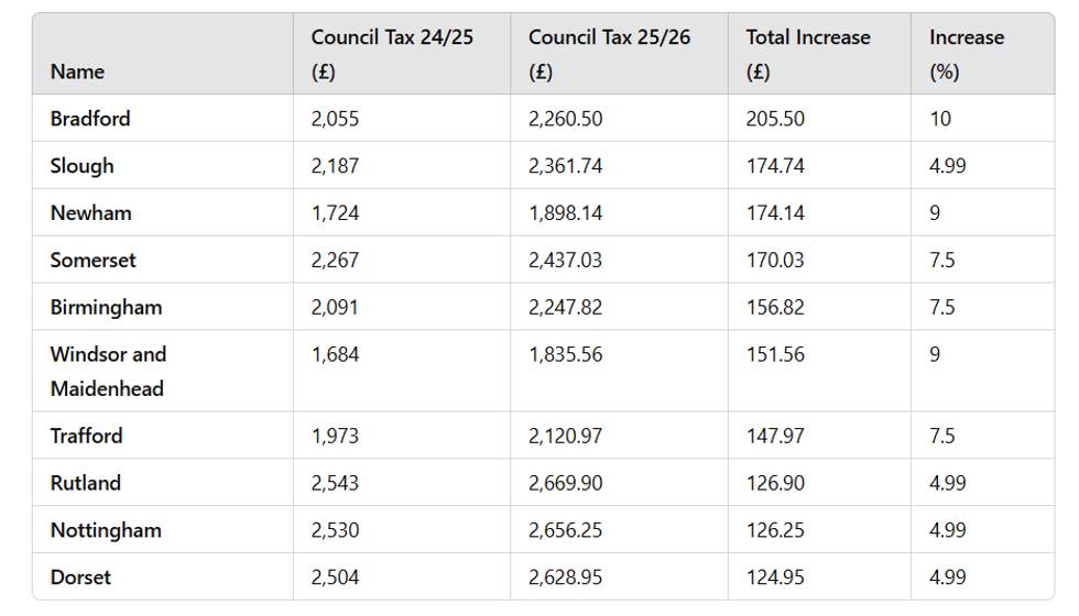 Authorities seeking the largest council tax increases