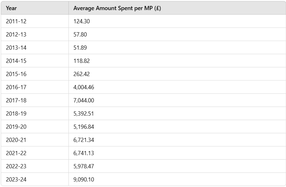 Average amount spent per MP on security, 2010-2024