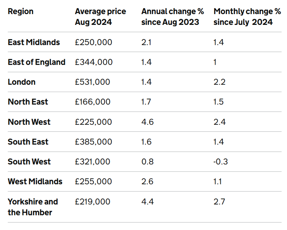 Average house prices in England