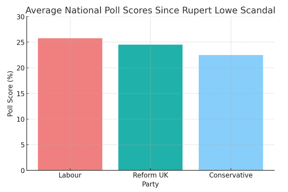 Average national poll scores since Lowe scandal