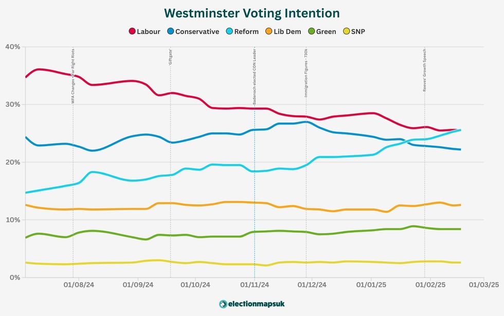 Average polling of the main parties since July 2024