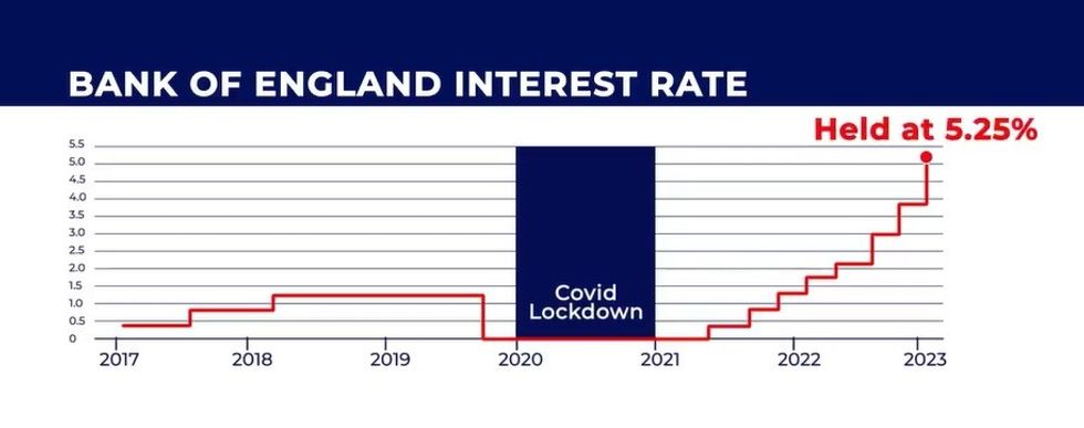 Bank of England base rate chart shows rates paused at 5.25 per cent