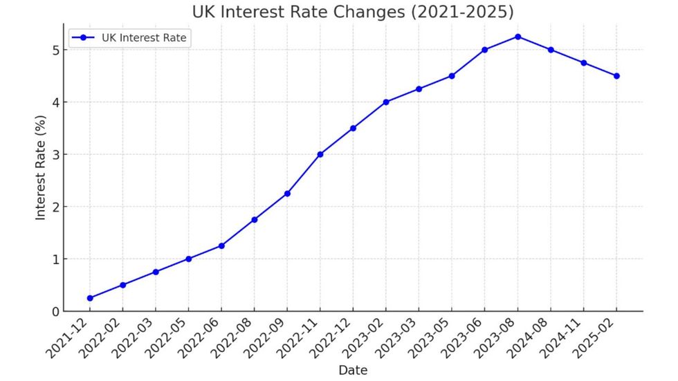 Bank of England base rate history