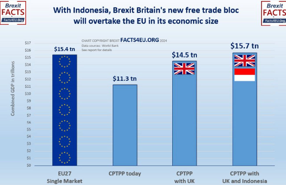 Bar chart of CPTPP's GDP exceeding the EU's