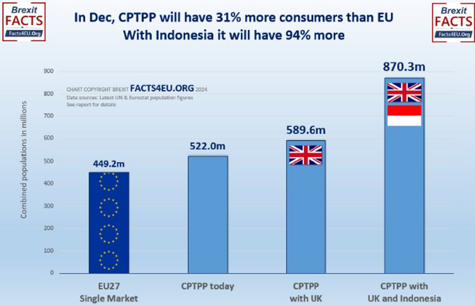 Bar chart of effect of Indonesia joining the CPTPP after the UK this December