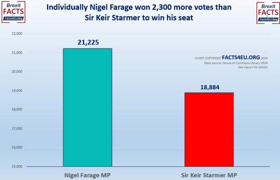 Bar chart of vote count of Nigel Farage and Keir Starmer