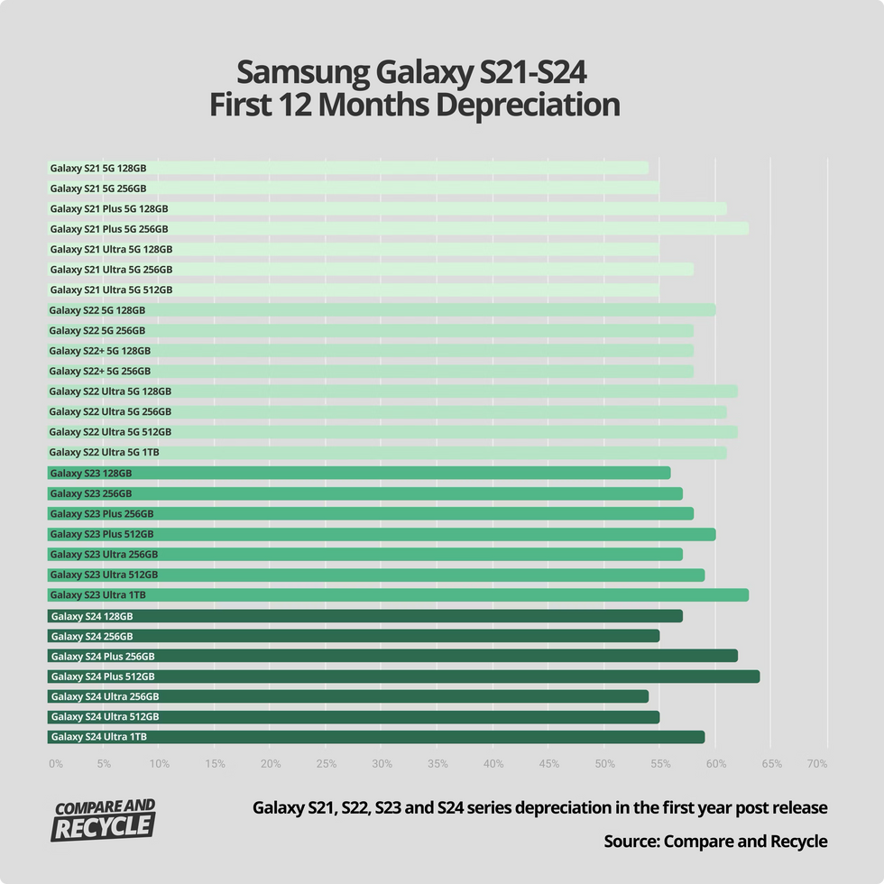 bar chart showing the depreciation across Galaxy S24, Galaxy S23, Galaxy S22, and Galaxy S21 over the years in the UK