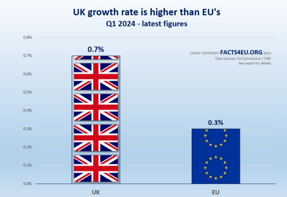 Brexit Britain beats the EU on three top economic issues