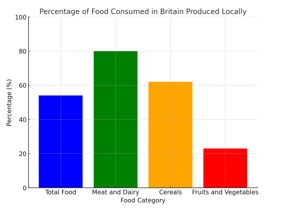 Bar chart