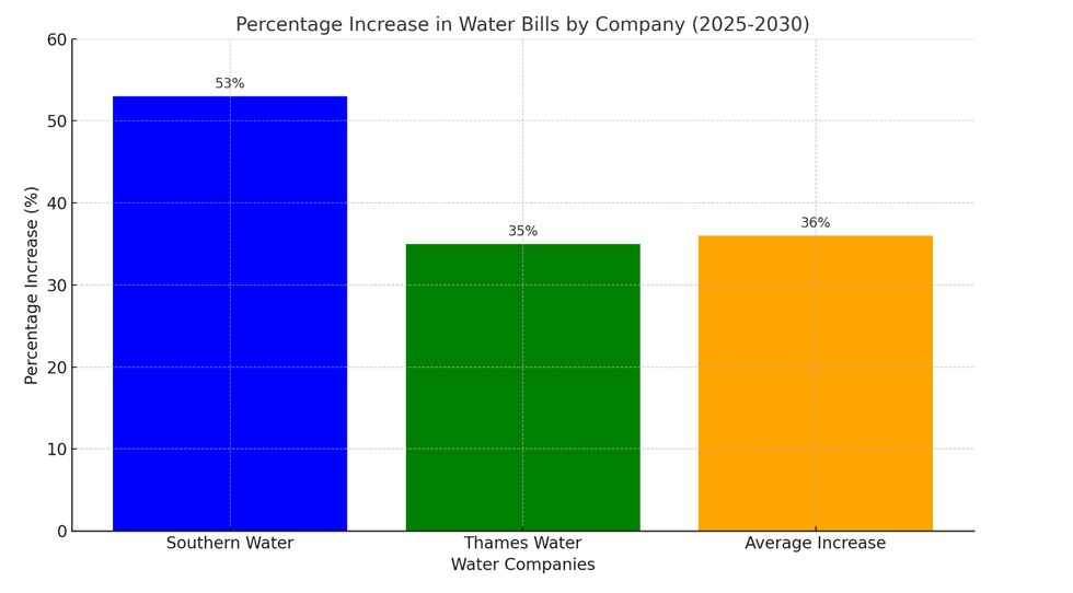 Bar chart