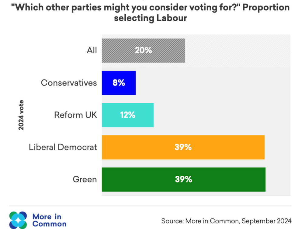 Bar graph of who Labour's non-voters would consider voting for