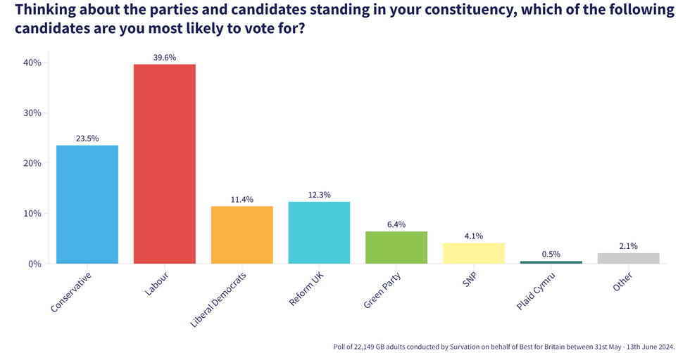 Best for Britain voting intentions poll