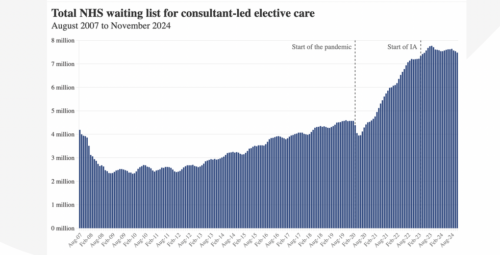 BMA analysis of NHS England Consultant-led Referral to Treatment Waiting Times statistics