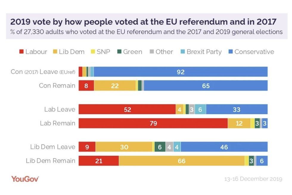 Boris Johnson cemented 74 per cent of Brexit voters, including 92 per cent of 2017 Tories