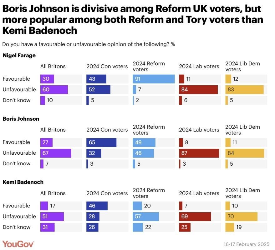 Boris Johnson remains a divisive figure among Reform UK voters