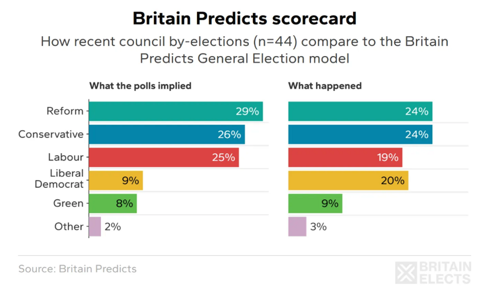 Britain Elects analysis of elections and polling since July 2024