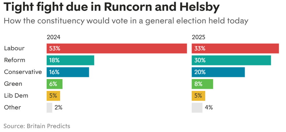 Britain Predicts gives Labour a narrow lead