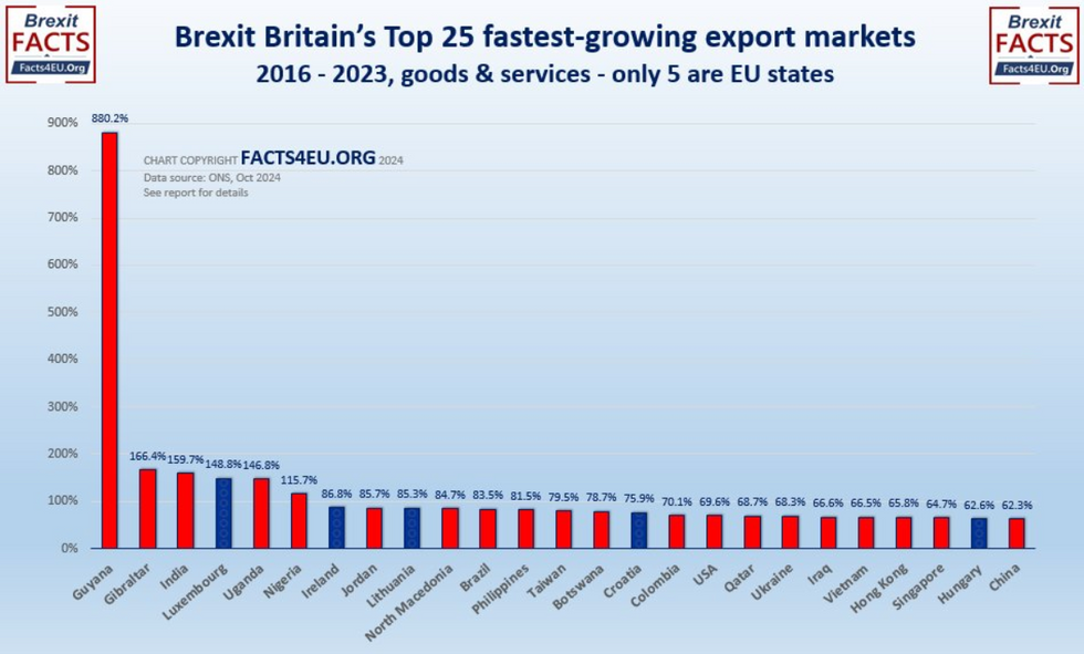 Britain's fastest growing export markets