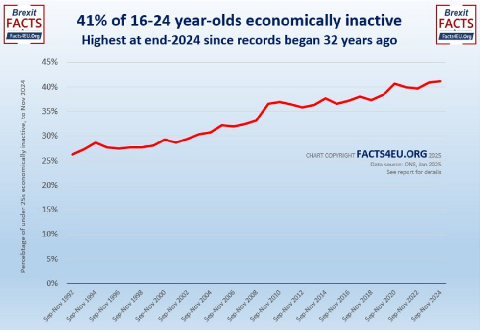 Britain's percentage of economically inactive 16-24 year olds