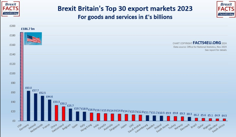 Britain's top 30 export markets