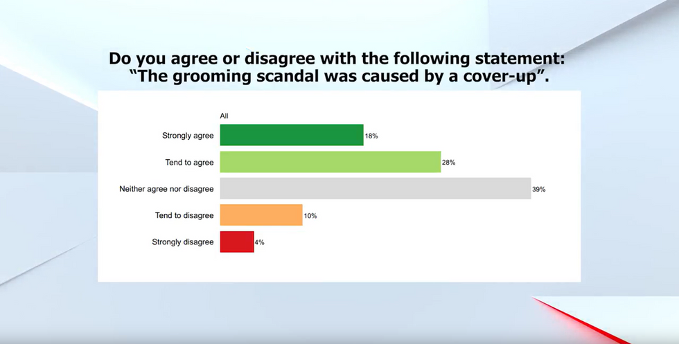 British voters believe the grooming scandal was caused by a cover-up