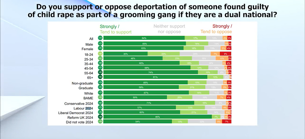 British voters support deportation of those found guilty of child rape if they are dual national