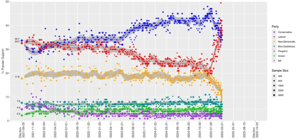 Canada voting intention poll