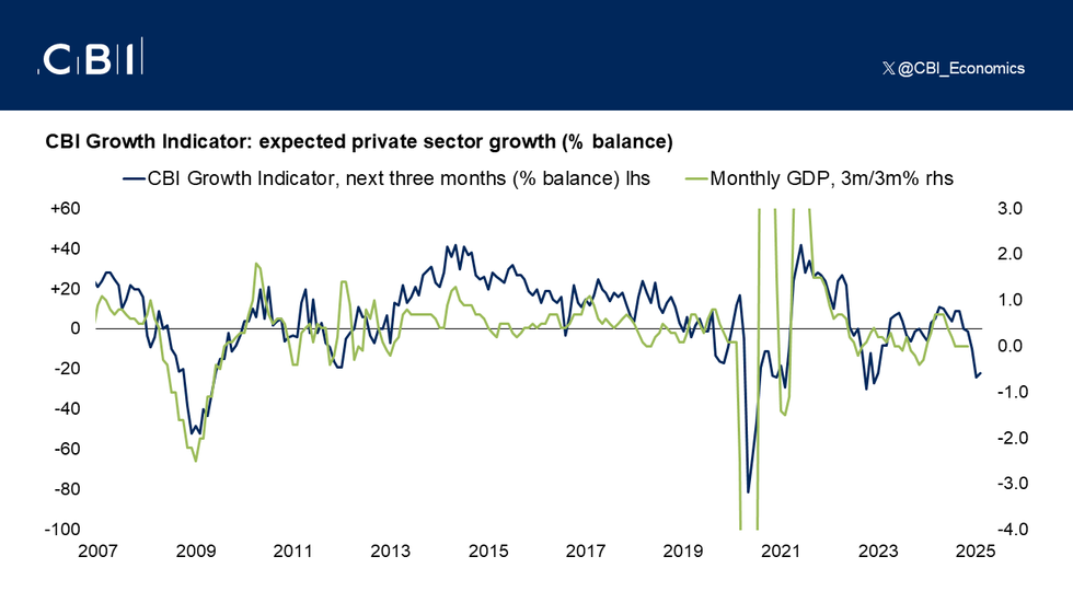 CBI growth indicator graph