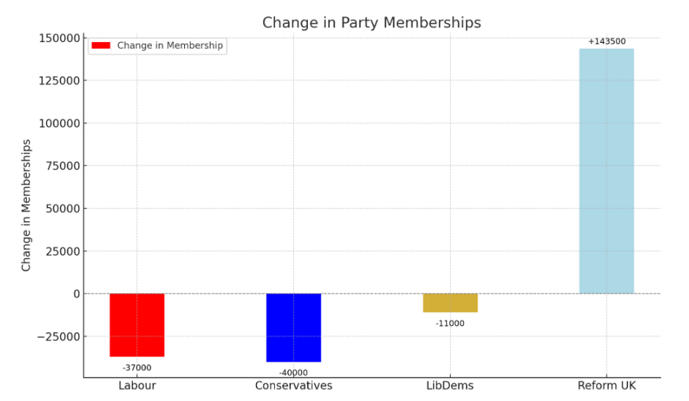 Change in party memberships since 2022