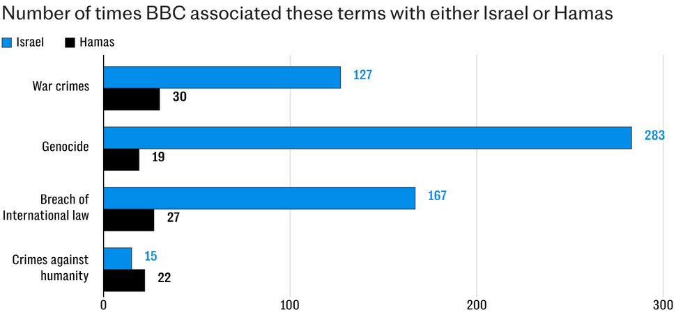 Chart depicting number of times BBC associated genodice and other terms with either Israel or Hamas