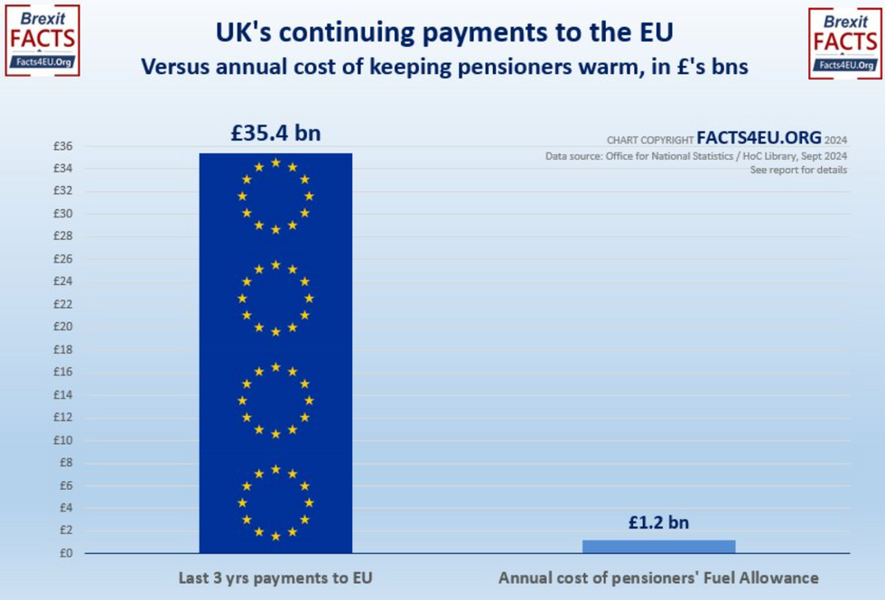 Chart of UK payments to EU vs cost of Winter Fuel Payment