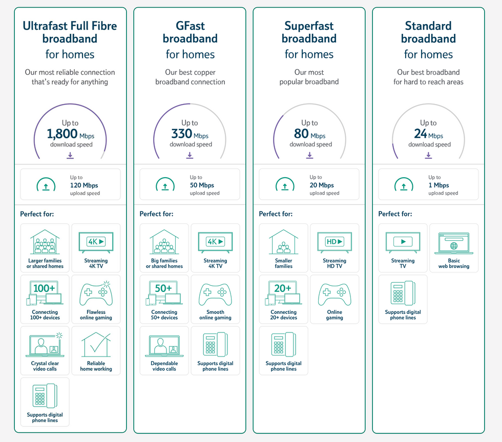 chart showing different broadband speeds and whats possible with each speed