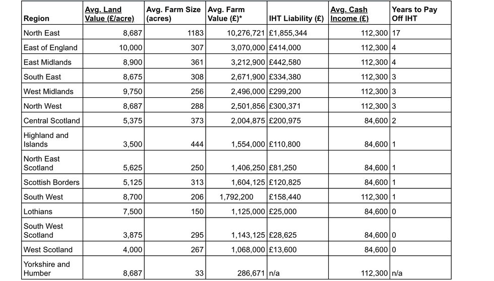 Chart showing different farming regions, their average farm size and corresponding liabilities to income