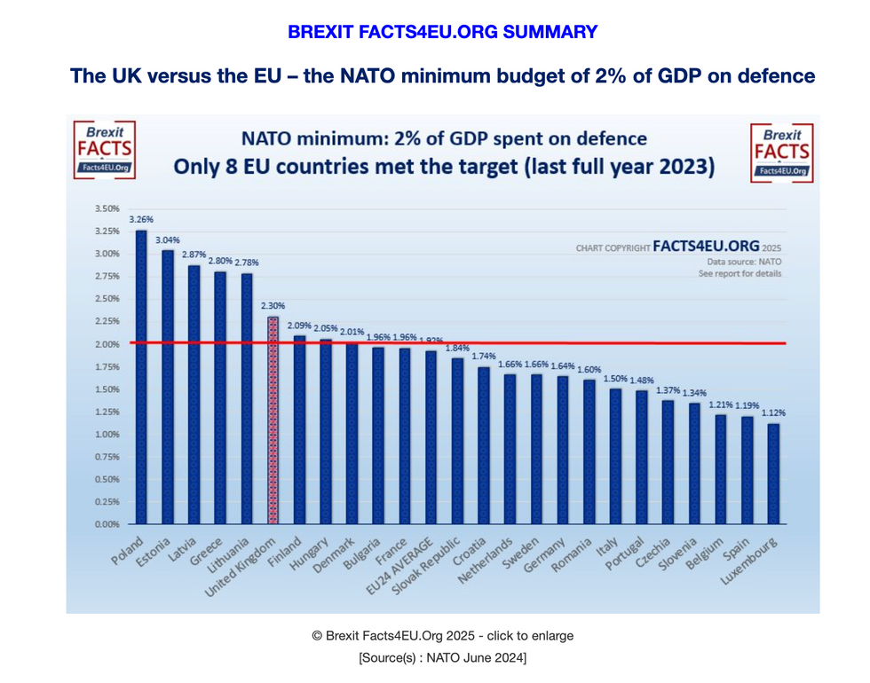 Chart showing EU countries meeting Nato target on defence spend