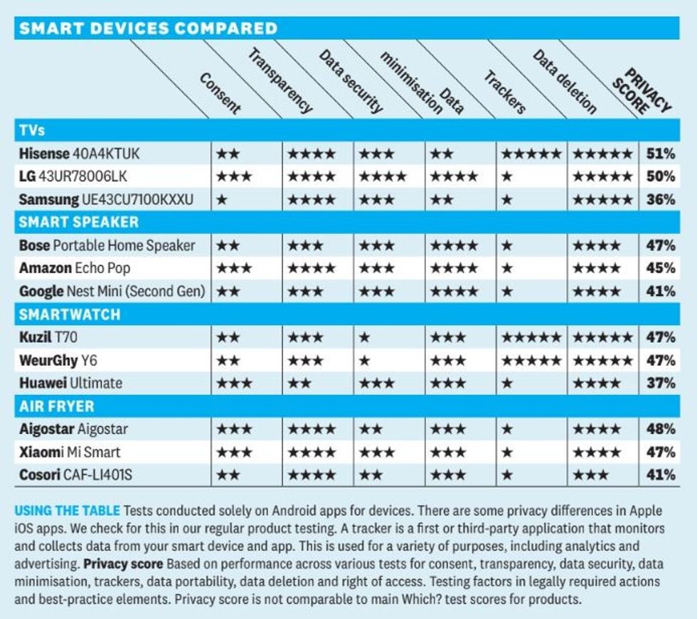 chart showing how which researchers rated each of the gadgets included in the test